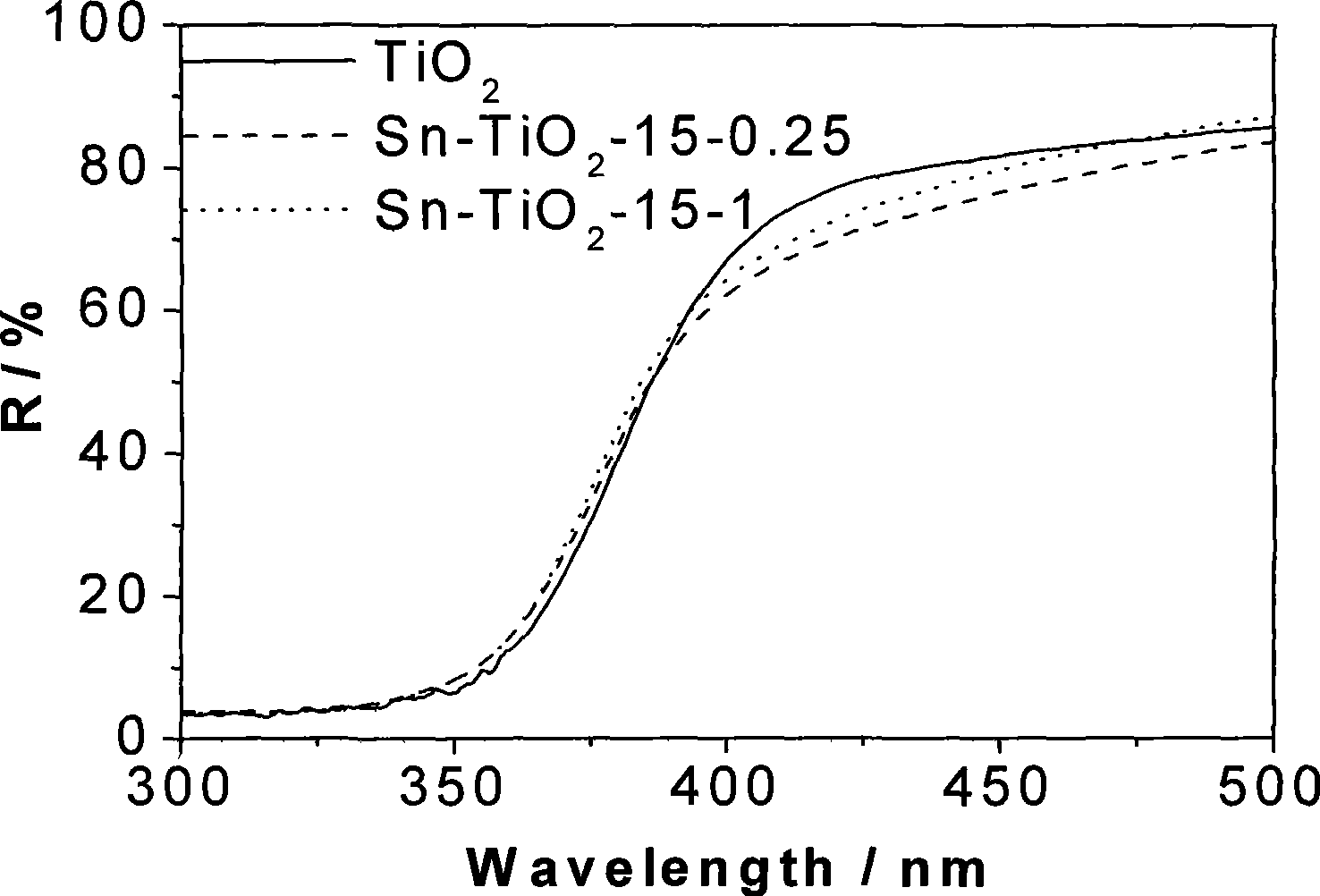 Method for preparing tin reduced nano titanic oxide catalyst