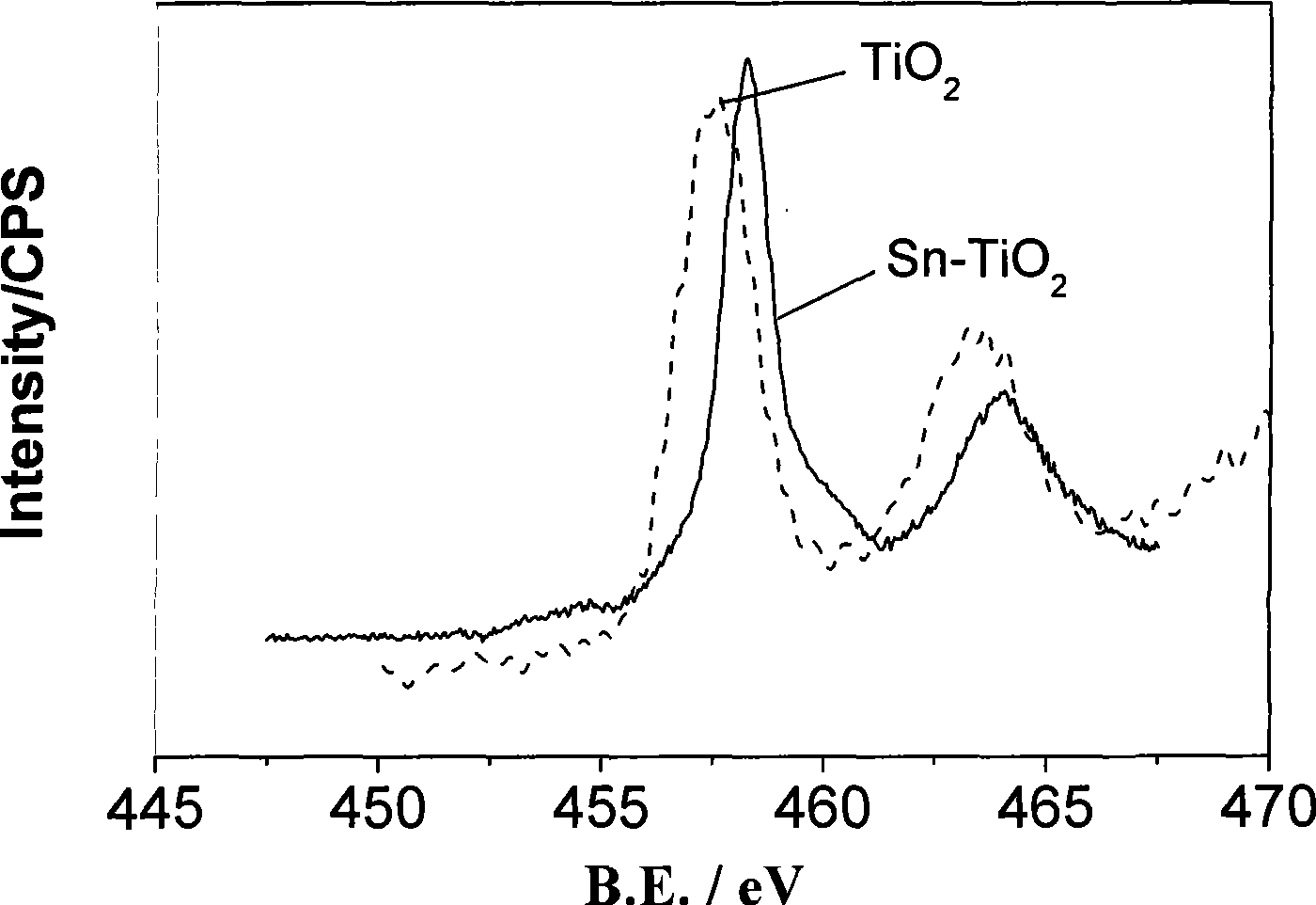 Method for preparing tin reduced nano titanic oxide catalyst