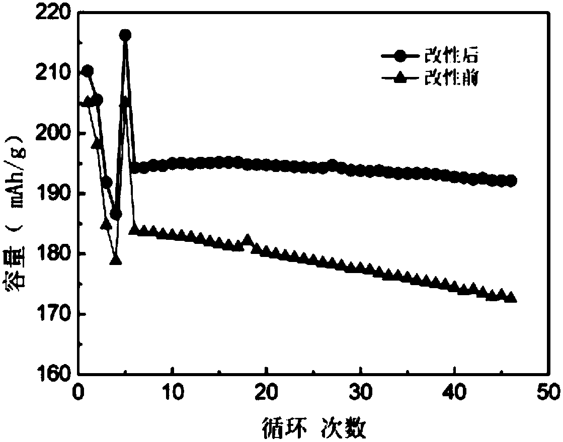 Preparation method of preoxidation modified high-nickel ternary cathode material