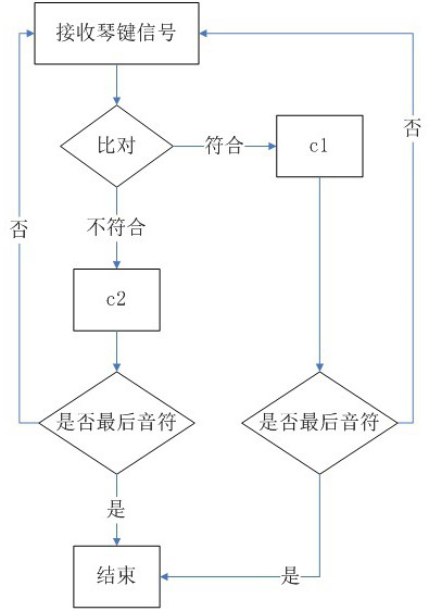 Intelligent error correction method and system for piano practice