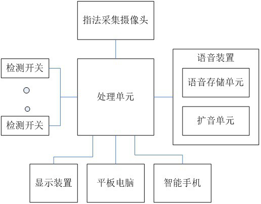 Intelligent error correction method and system for piano practice