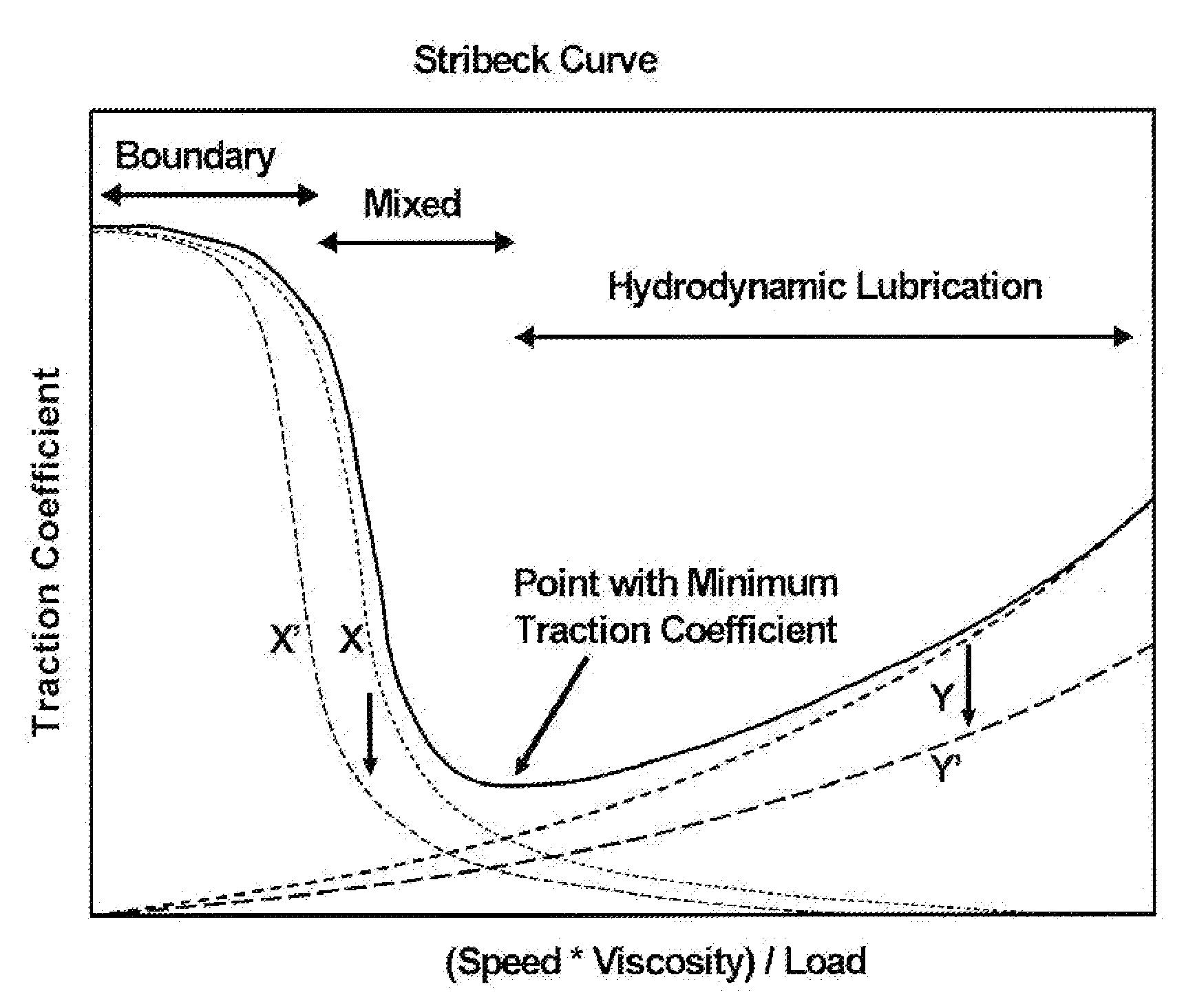 Traction coefficient reducing lubricating oil composition