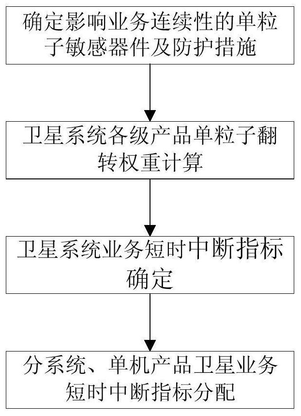 Index distribution method for communication satellite service interruption caused by space single event