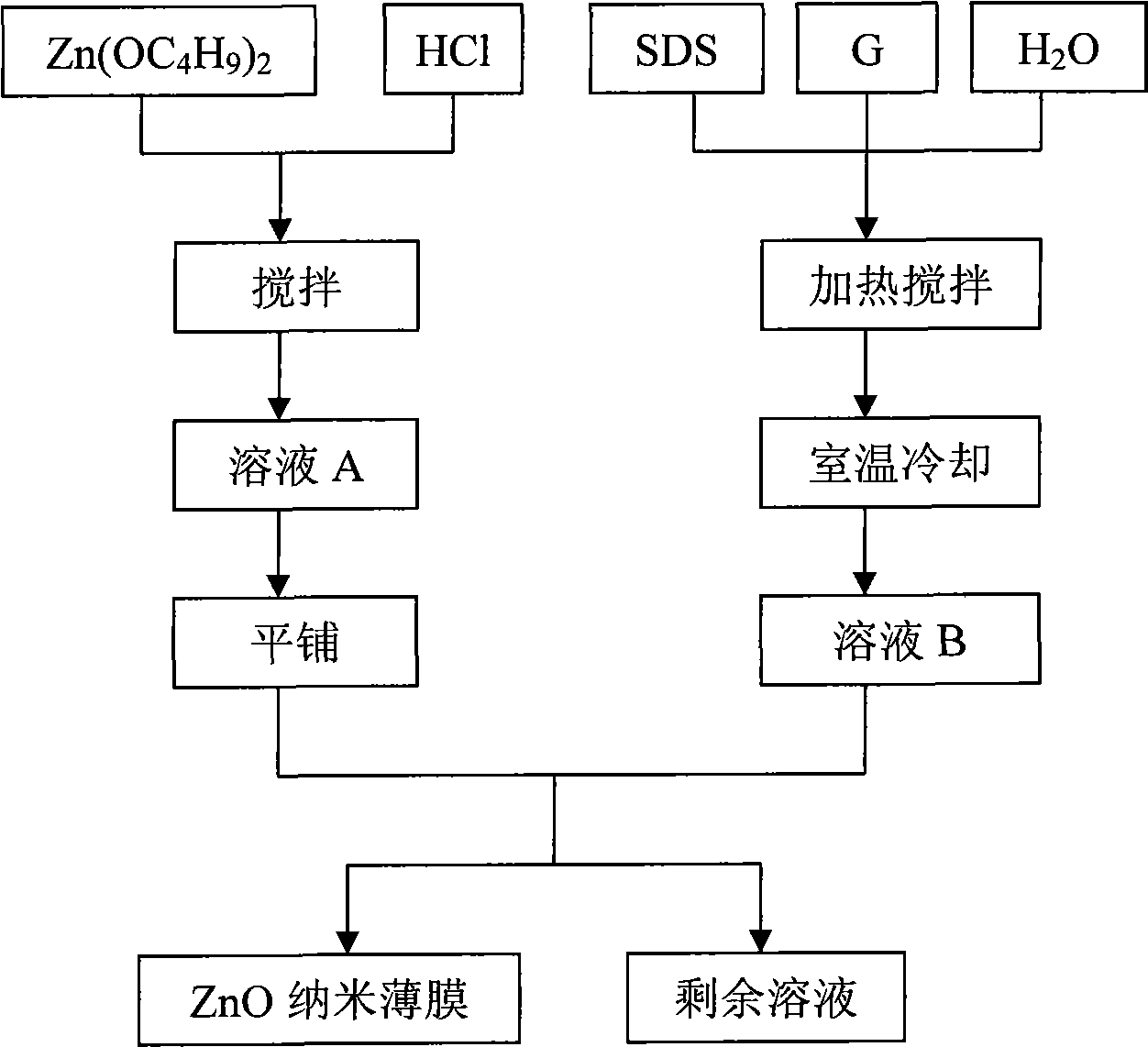 Process for preparing zinc oxide nano film