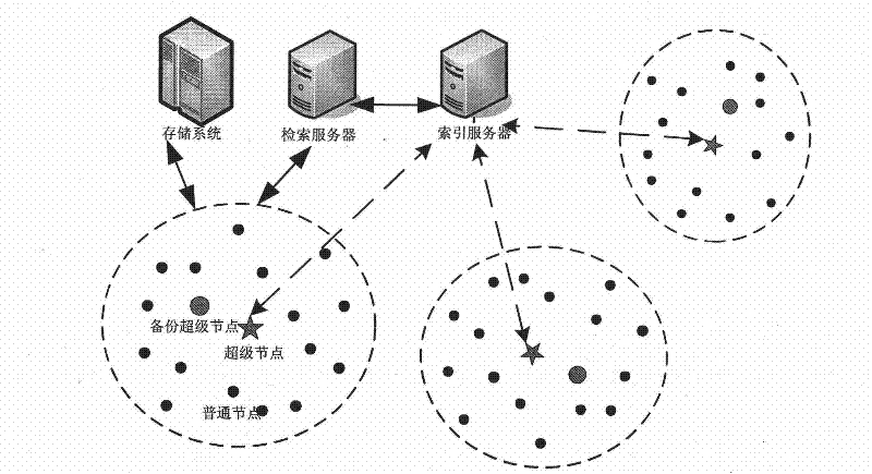 Directory distribution method and network architecture orienting to high-concurrency retrieval system