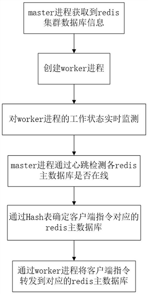 Data Transmission Method Based on Distributed Cache