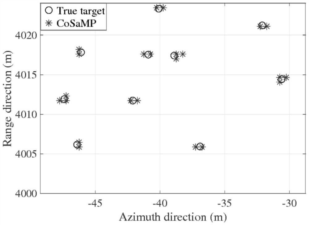 A Stepped Frequency Synthetic Aperture Radar Imaging Method Based on Grid Mismatch