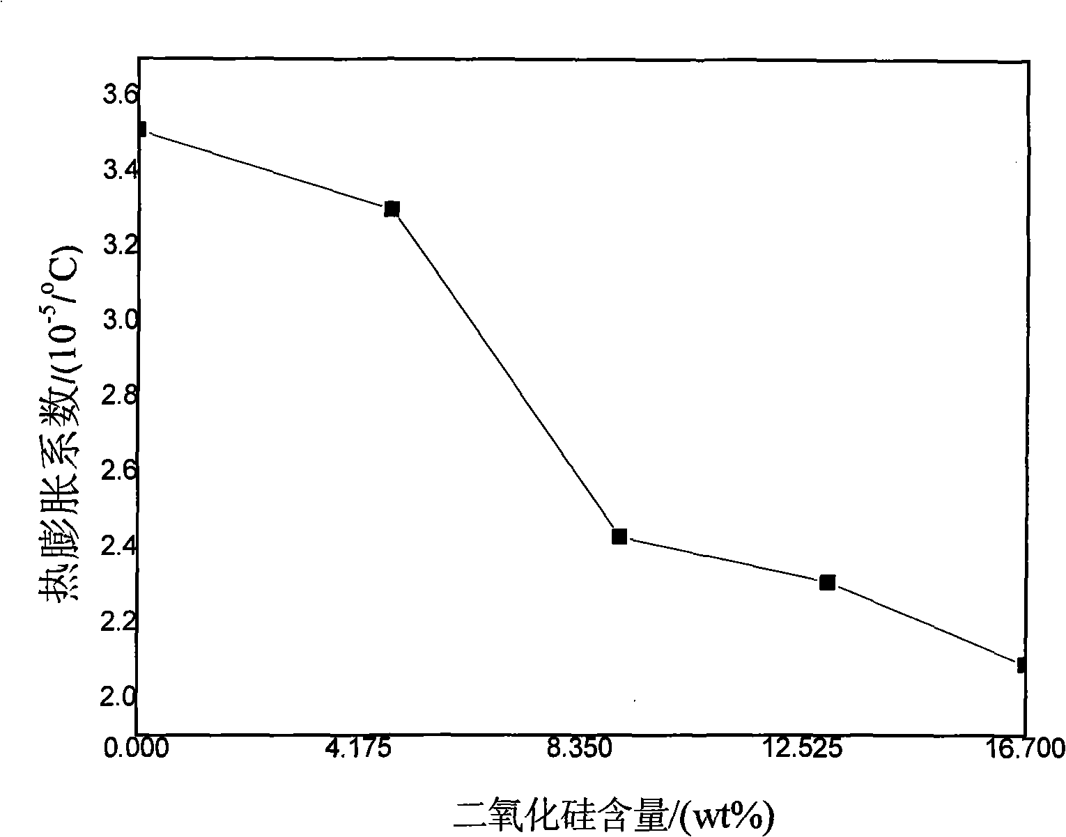 Preparation of high modulus, low thermal expansion coefficient polyimide hybridization film