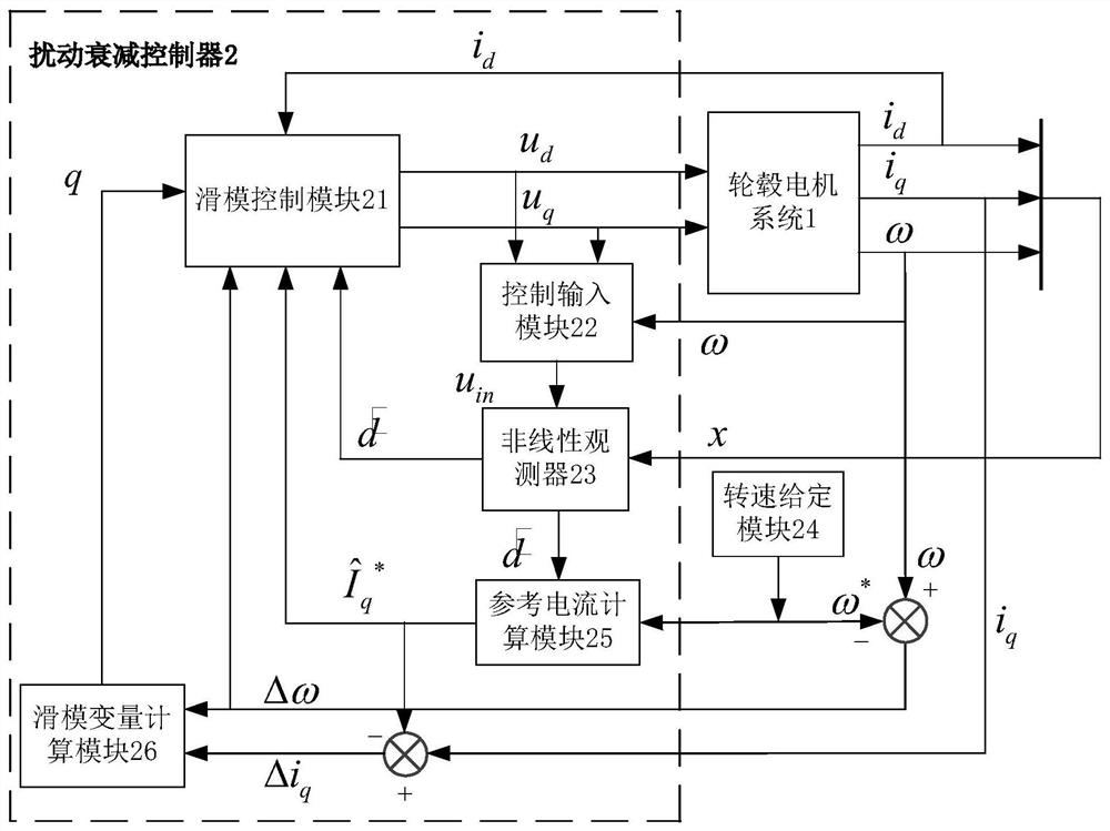 Disturbance attenuation controller for hub motor of electric automobile
