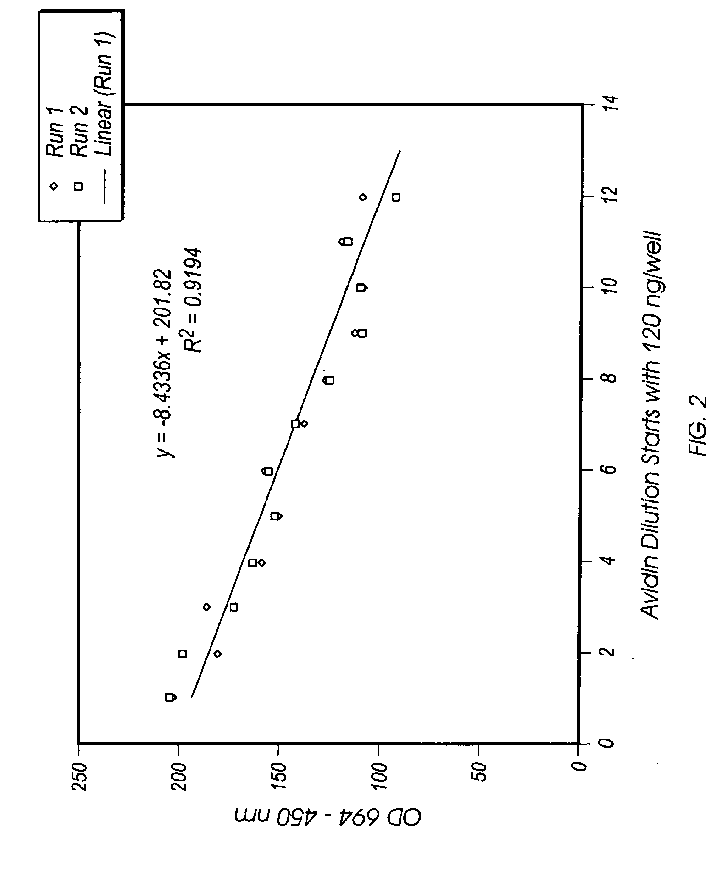 Ligand based solution assay for low concentration analytes