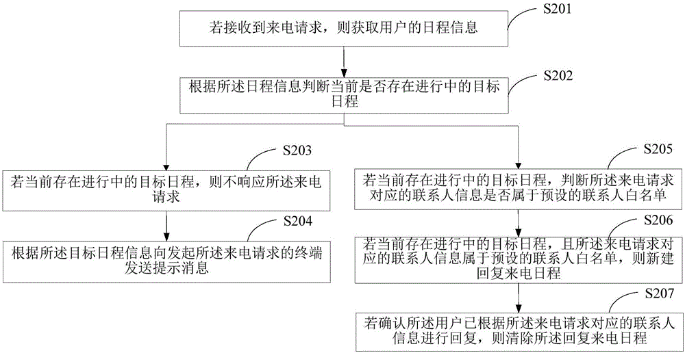 Incoming call processing method and terminal