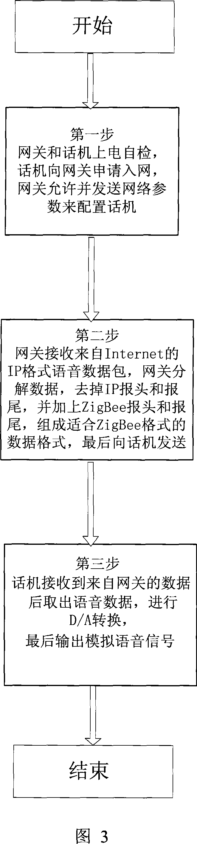 Method and system for implementing wireless IP telephone using ZigBee