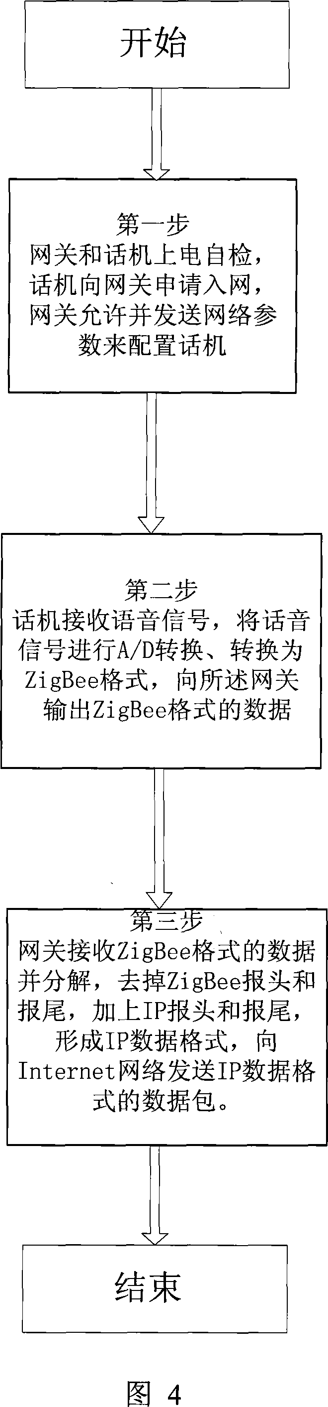 Method and system for implementing wireless IP telephone using ZigBee