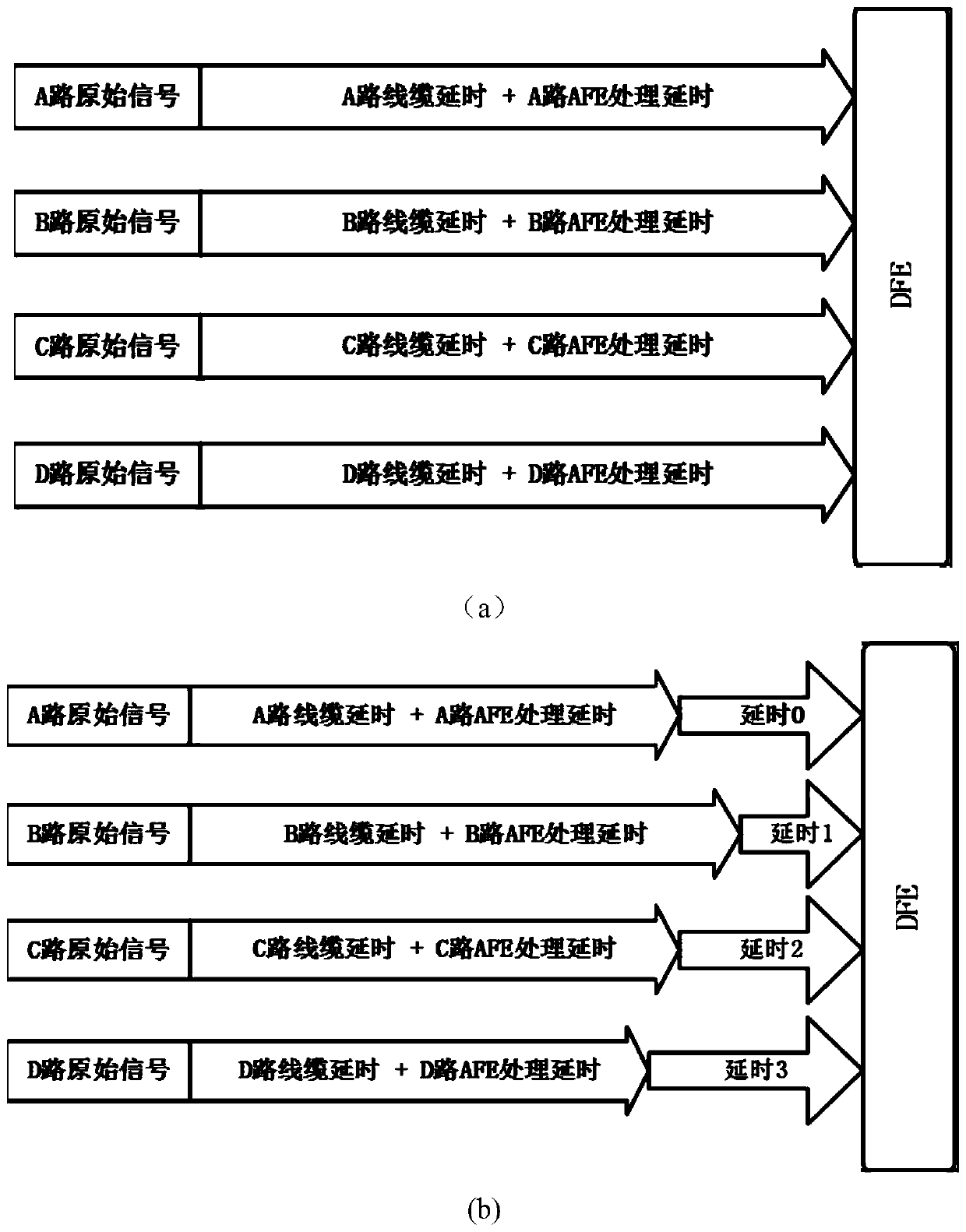 A method and system for automatically correcting multi-channel phases of digital bpm sampling data