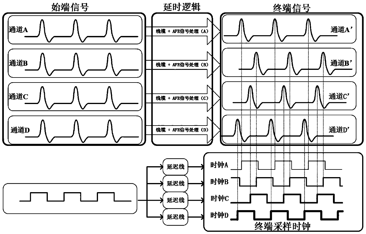 A method and system for automatically correcting multi-channel phases of digital bpm sampling data