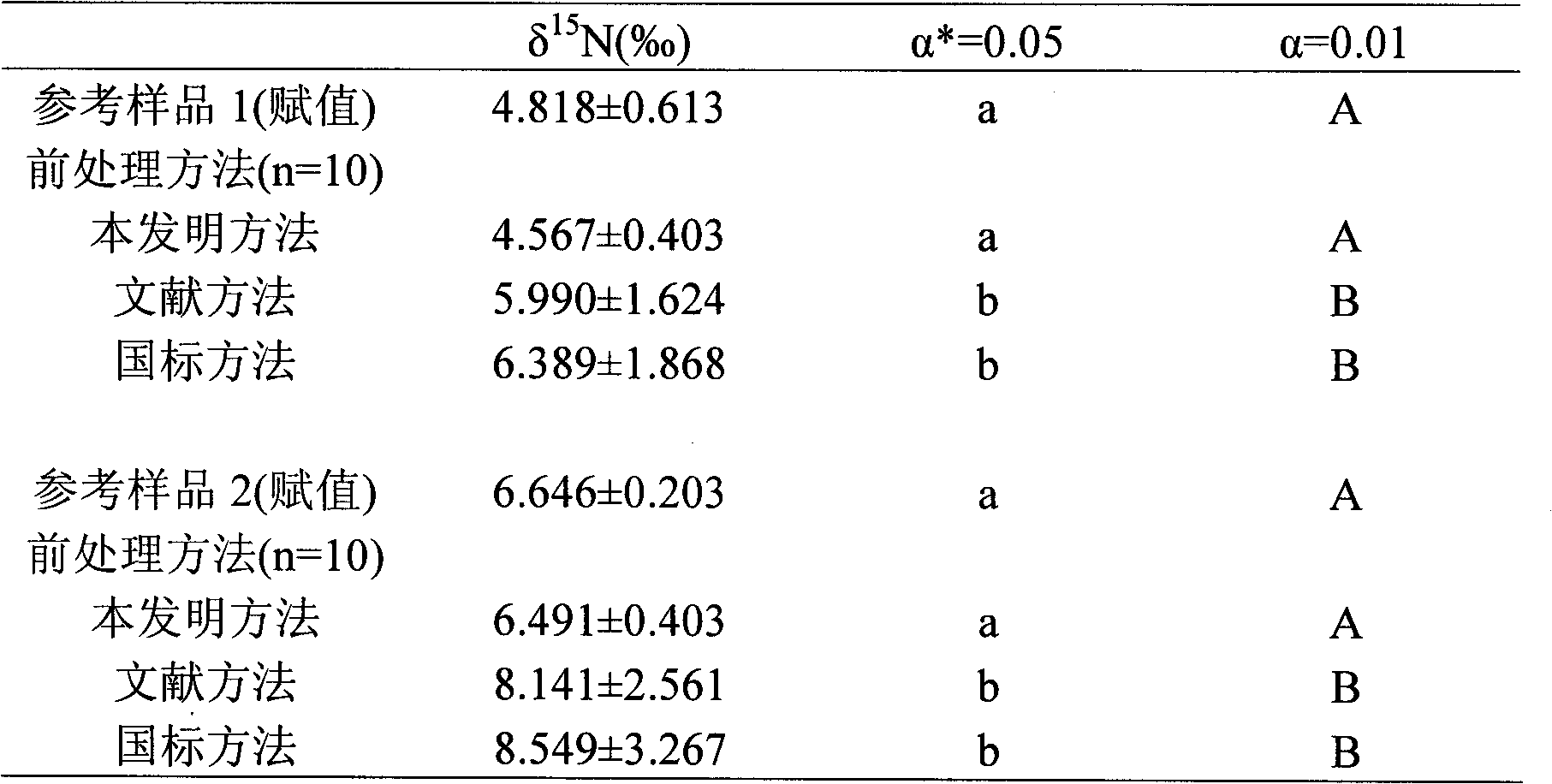 Method for pre-treating animal sample for stable isotope detection