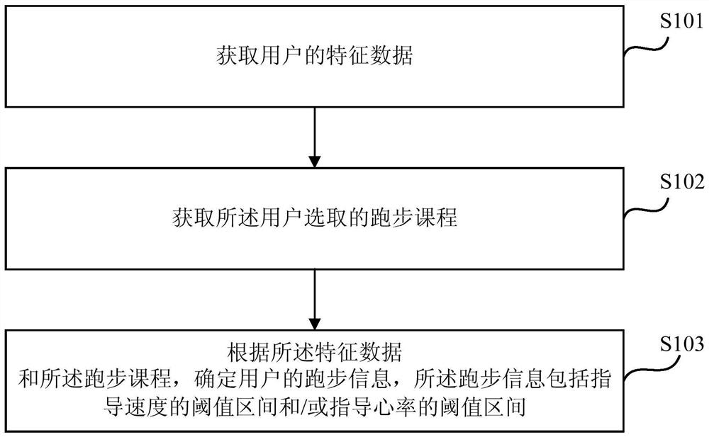 A method, device, terminal device and storage medium for determining running information