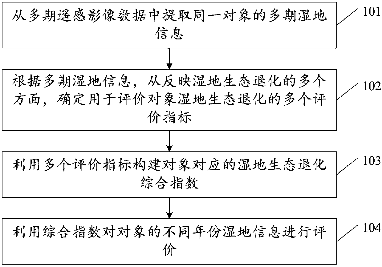 Evaluation method and an evaluation system for wetland ecological degradation