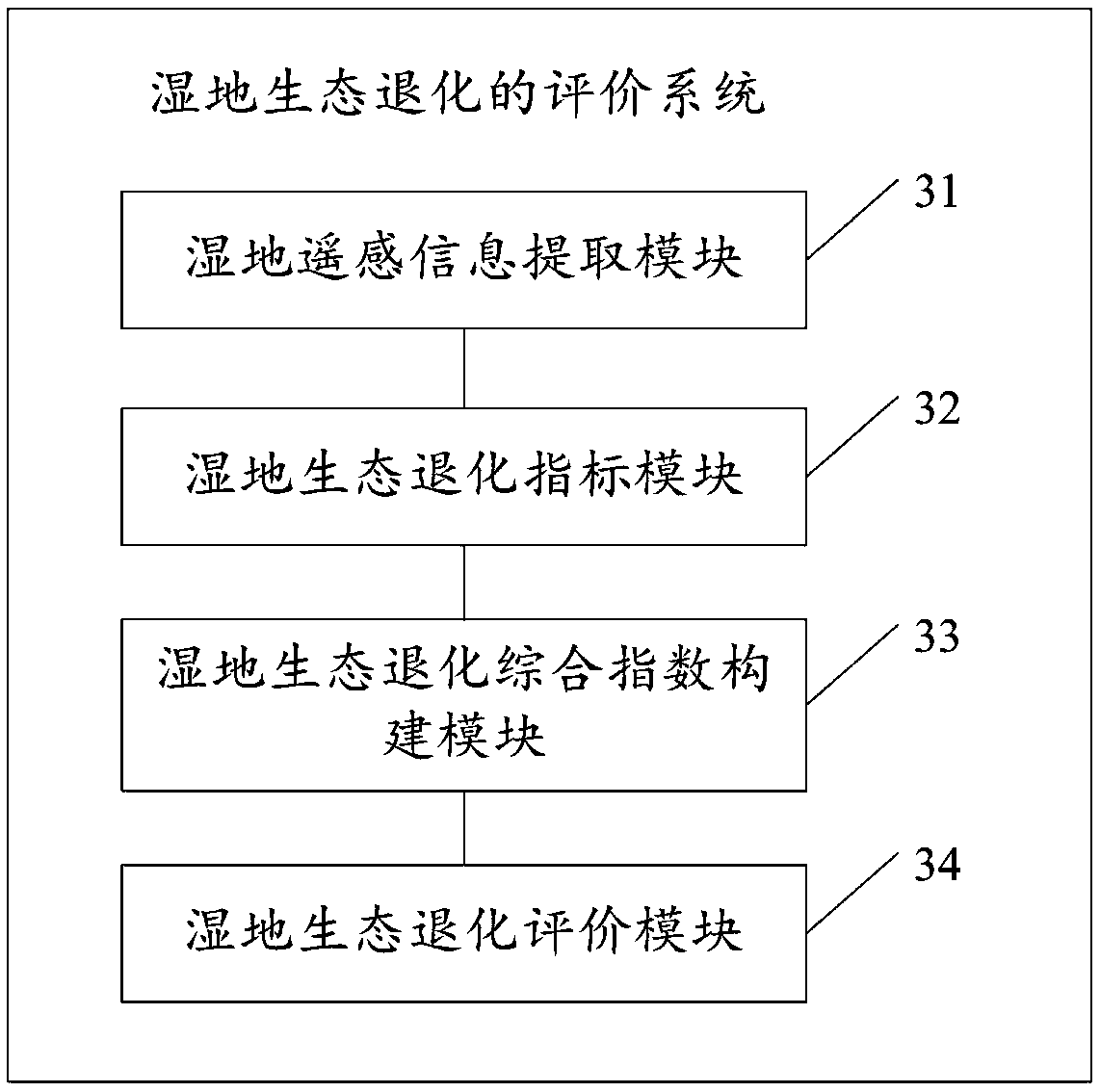 Evaluation method and an evaluation system for wetland ecological degradation