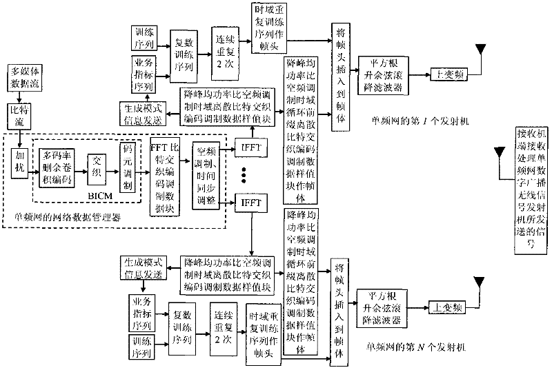 A digital broadcast single frequency network anti-jamming wireless signal transmission method