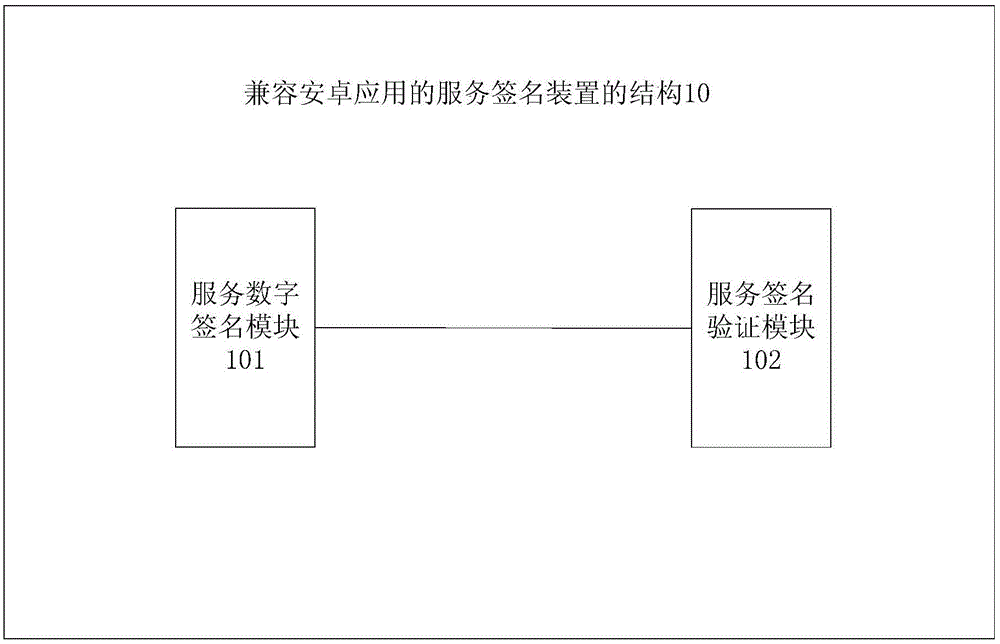 Service signature method and device compatible with Android application