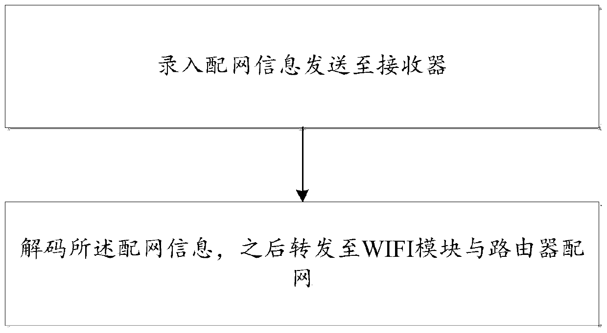 WIFI network distribution device and method and WIFI equipment