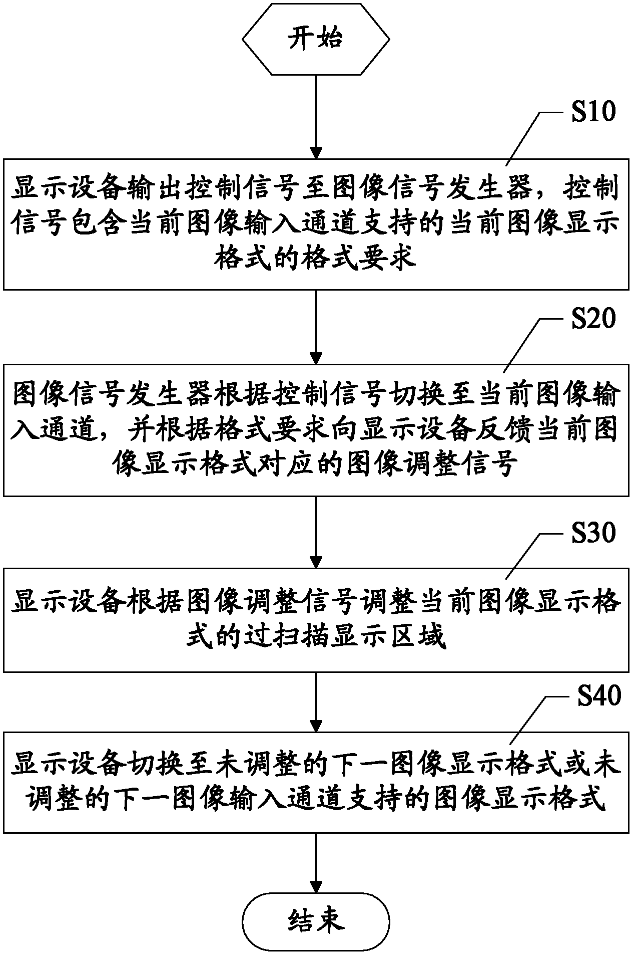 Overscanning automatic adjustment method and system of display equipment