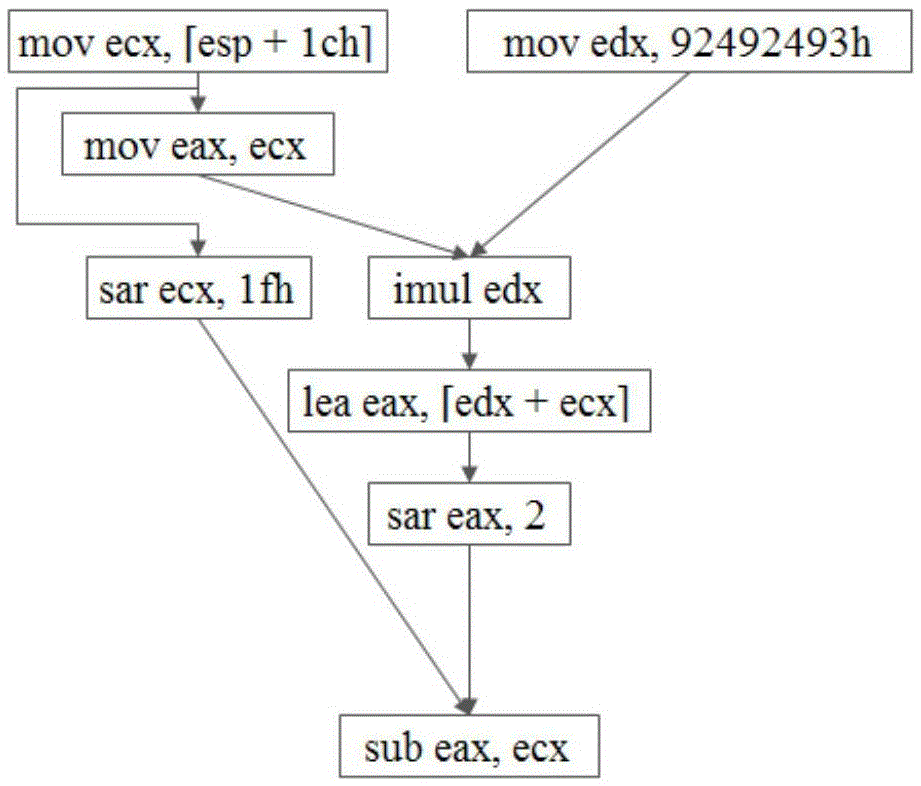 Sub-graph semantic isomorphism based instruction idiom identification method