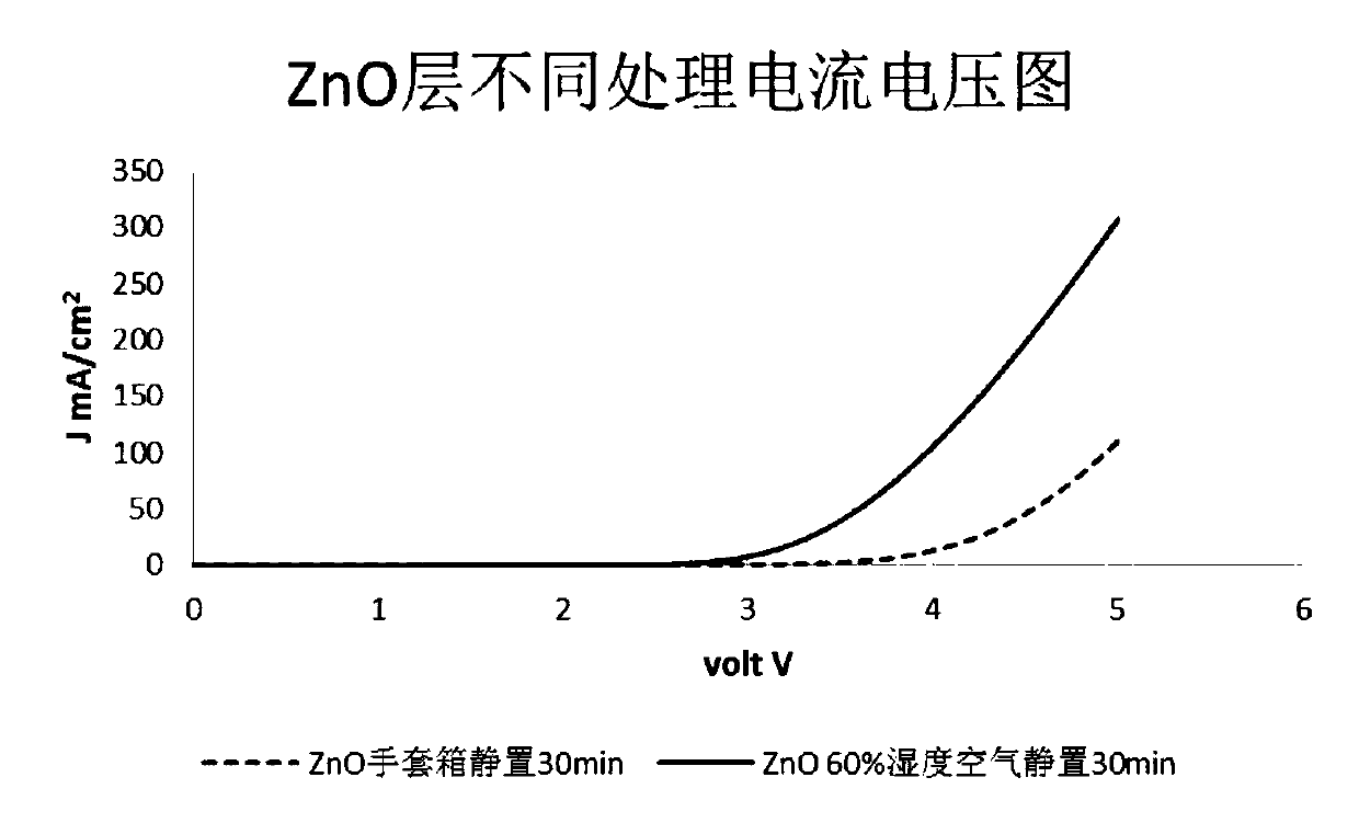 Zinc oxide nanocrystalline electron transport layer preparation method thereof and electronic device