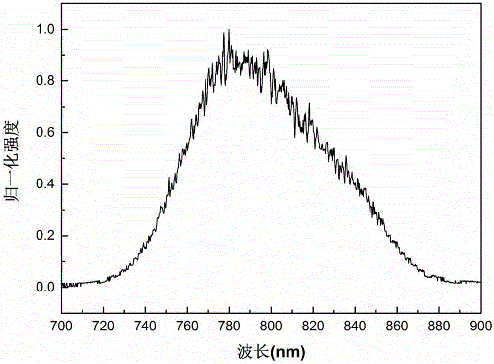 An adjusting method for a cylindrical surface stretcher grating pair