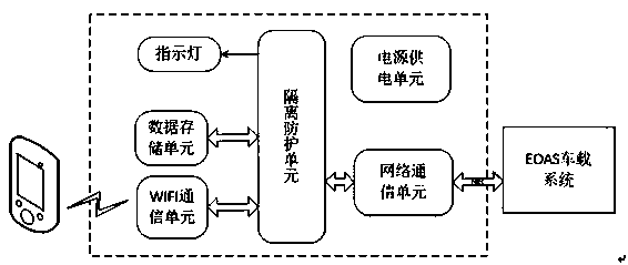 Dump AP card for EOAS system