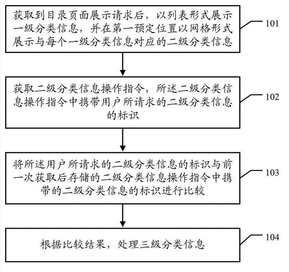 Method and terminal for processing cascading information