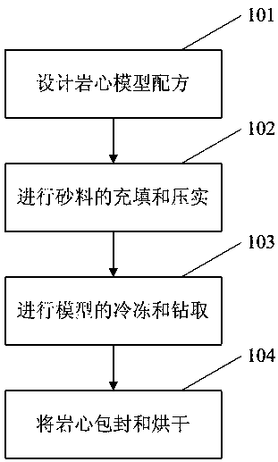 Method for making artificial rock core by freezing drilling technology