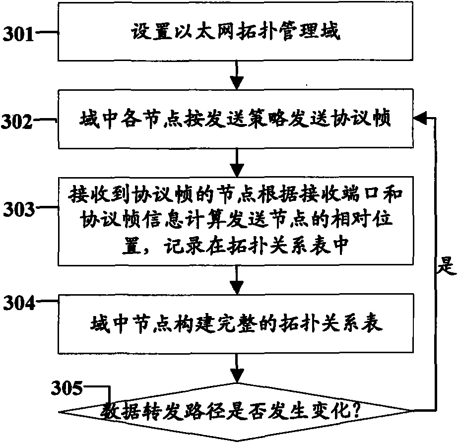 Method and device for managing Ethernet topology