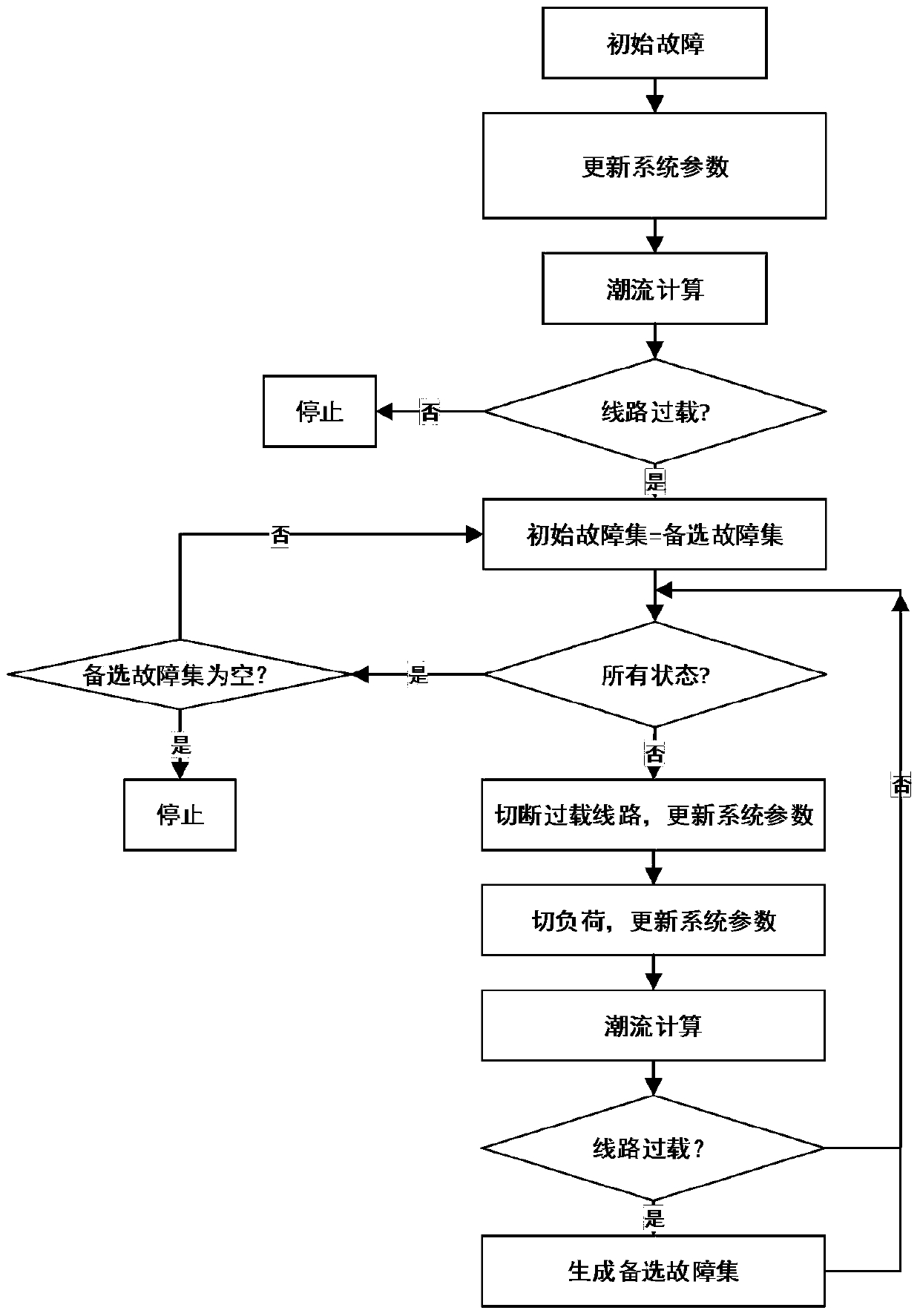 Cascading fault search and weak link analysis method based on operational reliability model