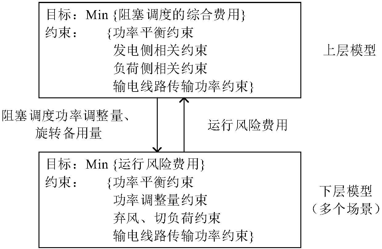 Congestion dispatch bilevel programming method of considering real-time operation risk