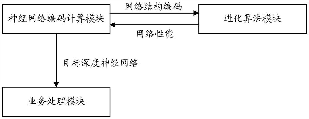 Network structure processing method of deep neural network and related products