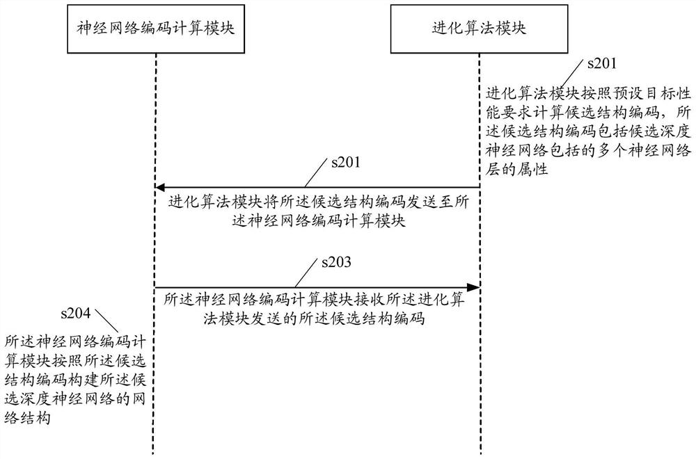 Network structure processing method of deep neural network and related products