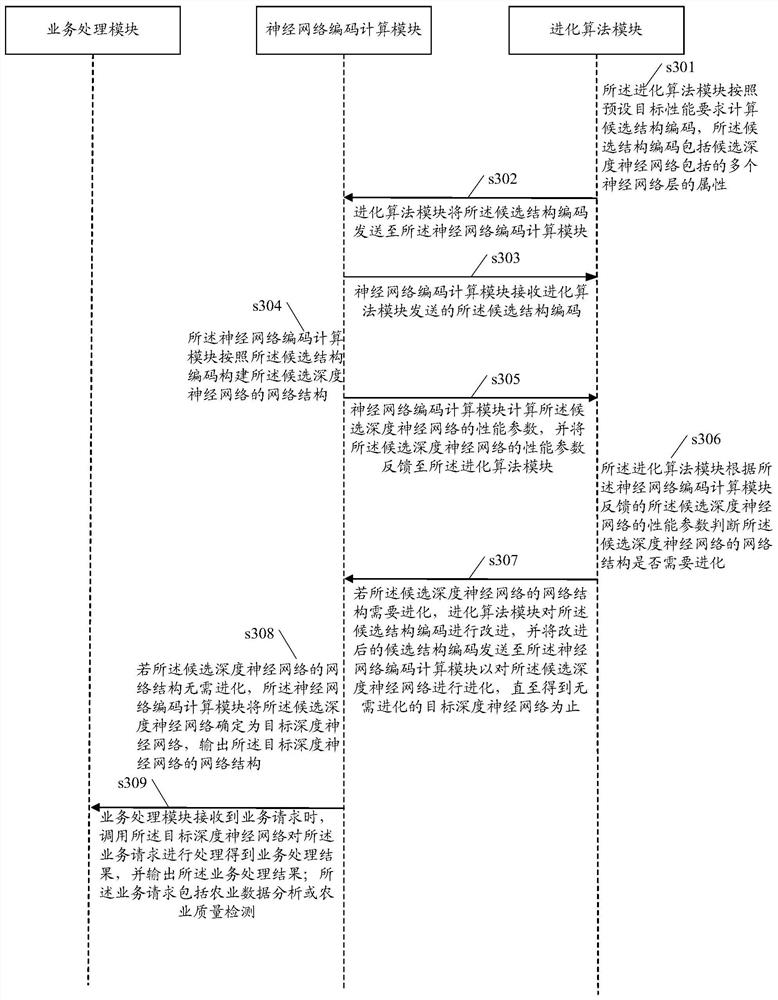 Network structure processing method of deep neural network and related products