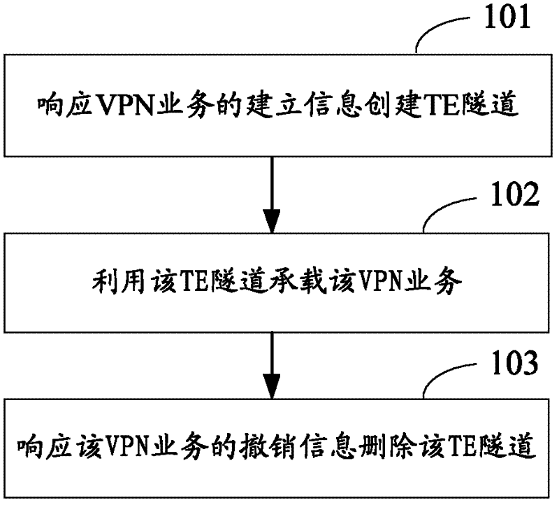 Traffic engineering tunnel-based virtual private network implementation method and traffic engineering tunnel-based virtual private network implementation system