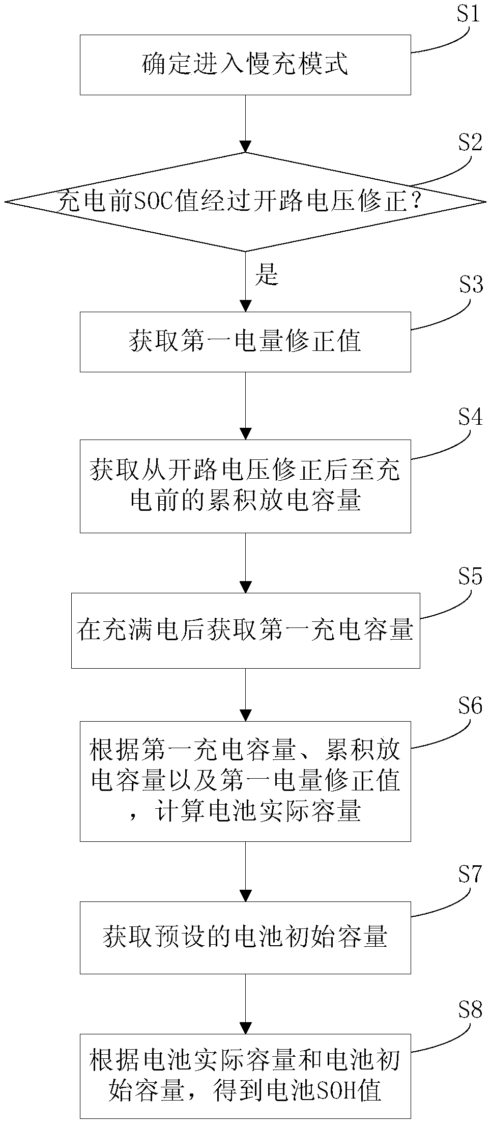 Power battery SOH (state of health) value estimation method and system