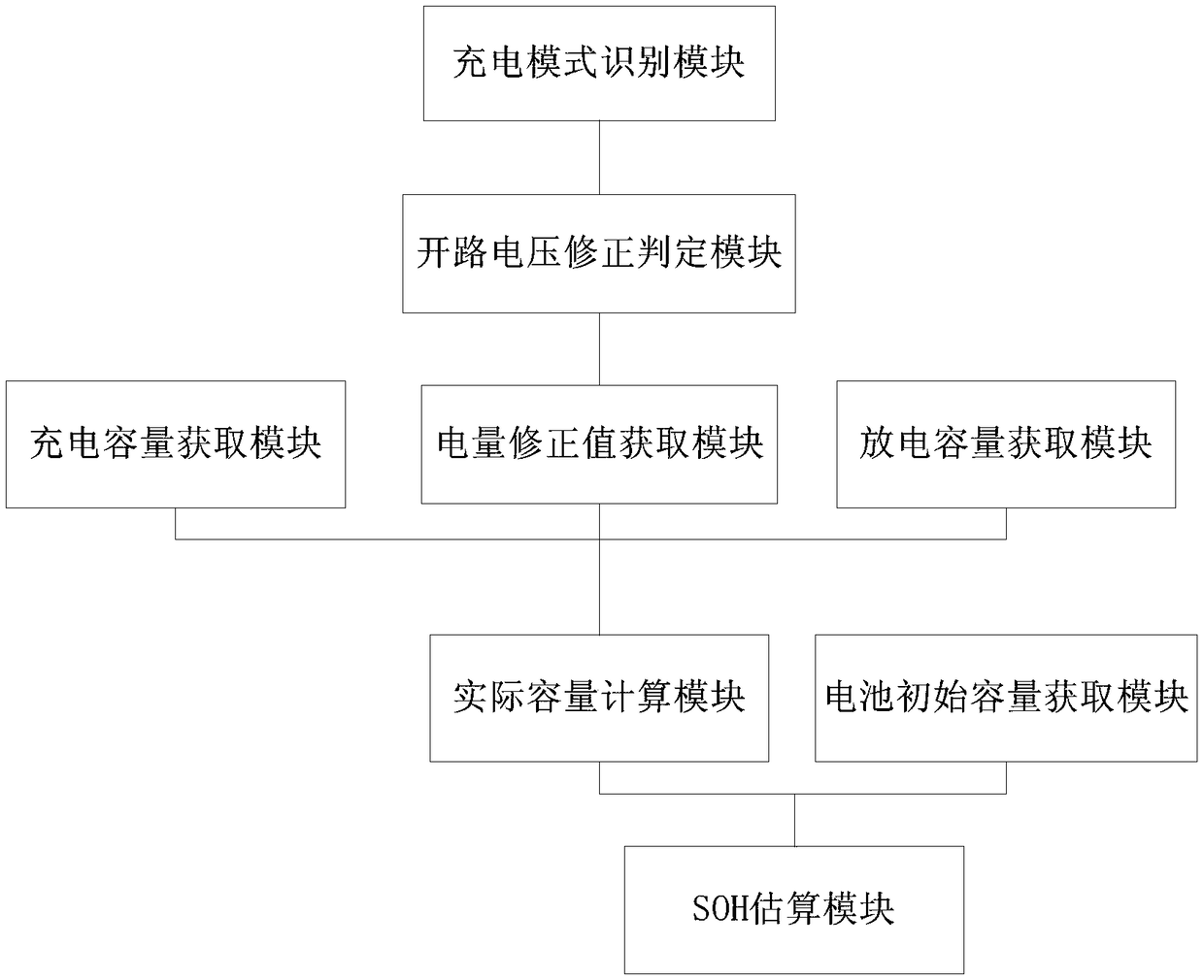 Power battery SOH (state of health) value estimation method and system
