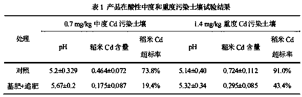 Remediation agent applicable to heavy metal pollution of southern acid rice field soil and preparation method of remediation agent