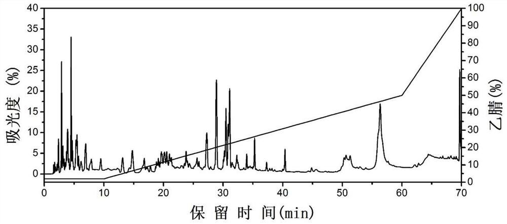 A kind of antioxidant bone collagen polypeptide and preparation method thereof