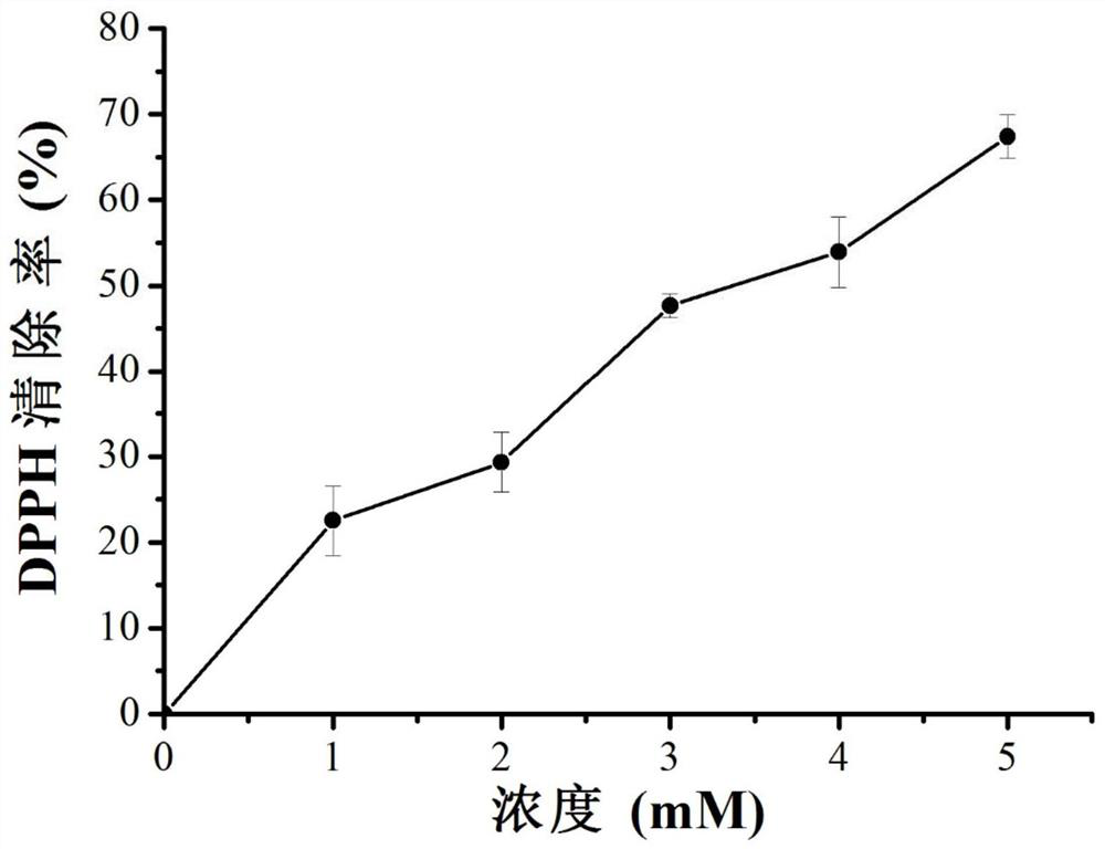 A kind of antioxidant bone collagen polypeptide and preparation method thereof