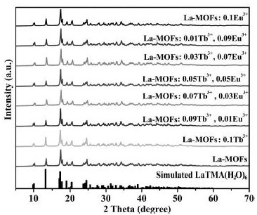 Tri-rare-earth fluorescence sensor capable of being used for recognizing human metabolites