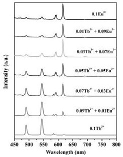 Tri-rare-earth fluorescence sensor capable of being used for recognizing human metabolites