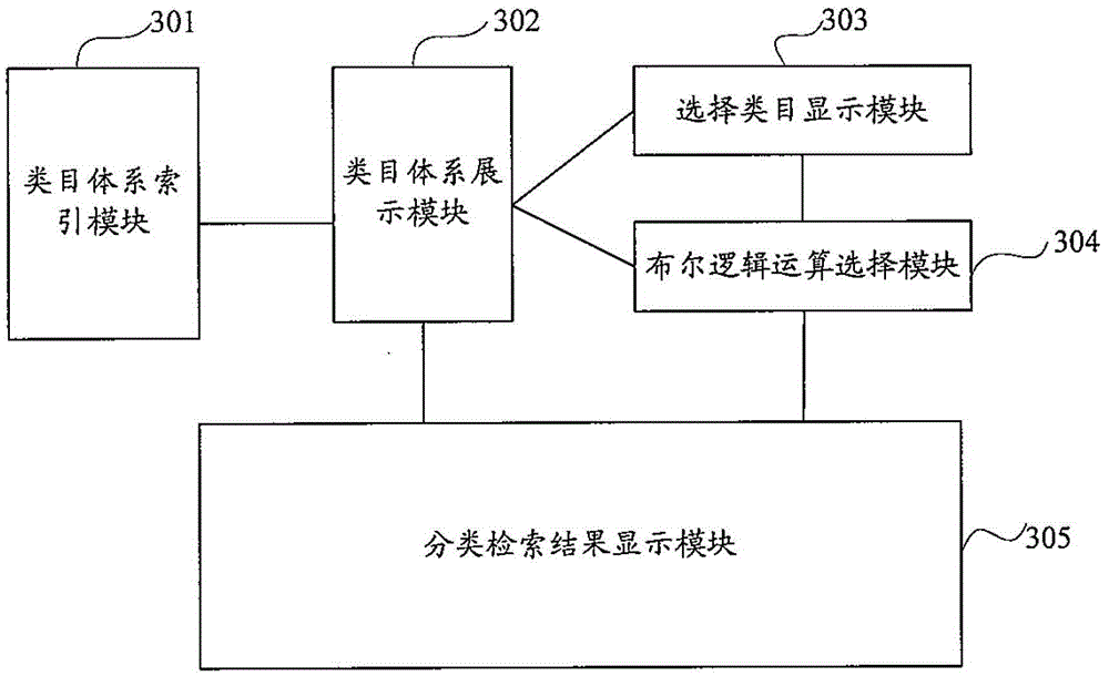 Method for Establishing Information Category System and Corresponding Information Classification Browsing and Retrieval Device