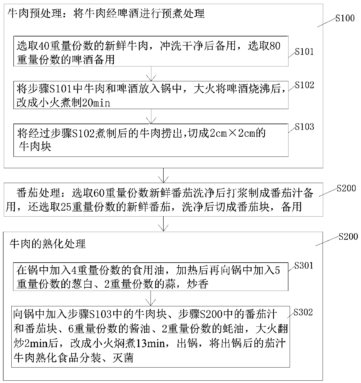 Tomato juice beef cooked food and processing method for differentially pretreating tomato juice beef cooked food