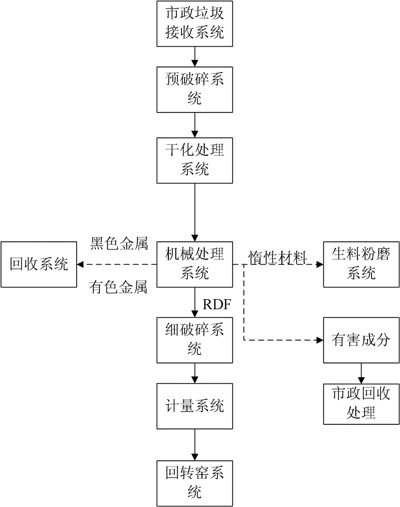 Linkage process of municipal waste pre-treatment and cement kiln resource comprehensive utilization and system thereof